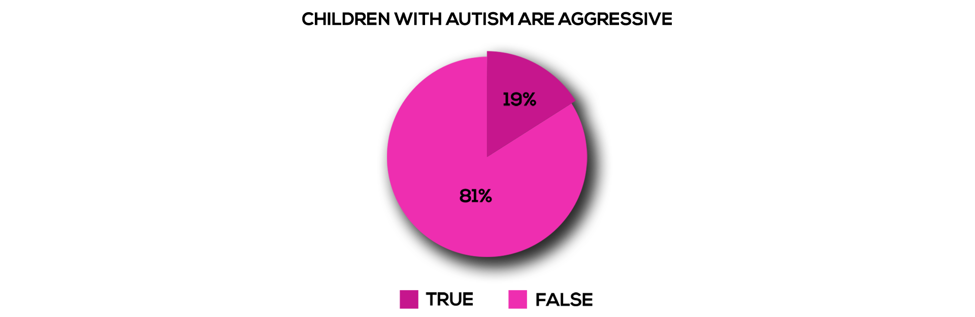 Survey Malaysian's General Understanding About Autism Early Autism